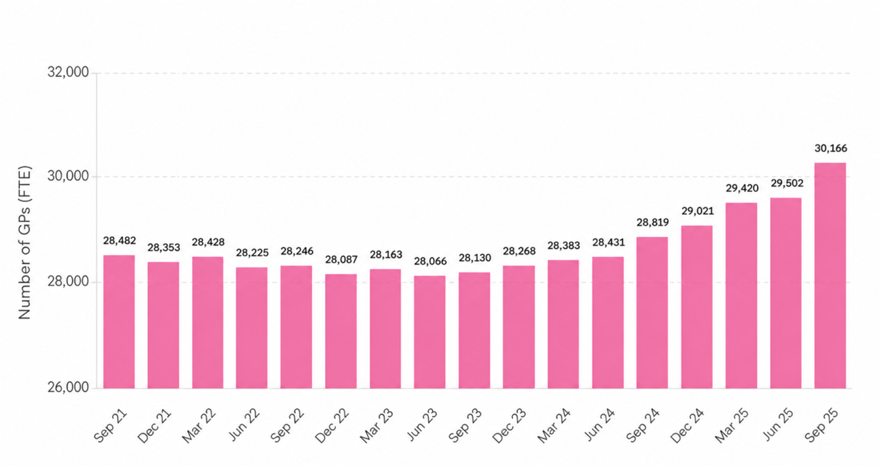 Total number of fully qualified full-time equivalent GPs working for NHS England